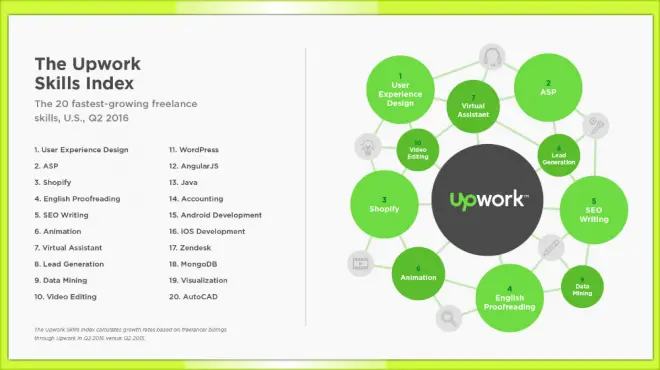 Upwork: Top Freelance Skills Include Development, Content Marketing (Infographic)